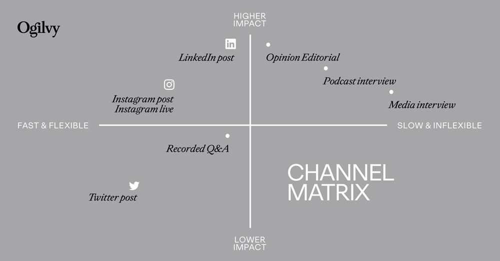 Ogilvy's Executive Communication Matrix