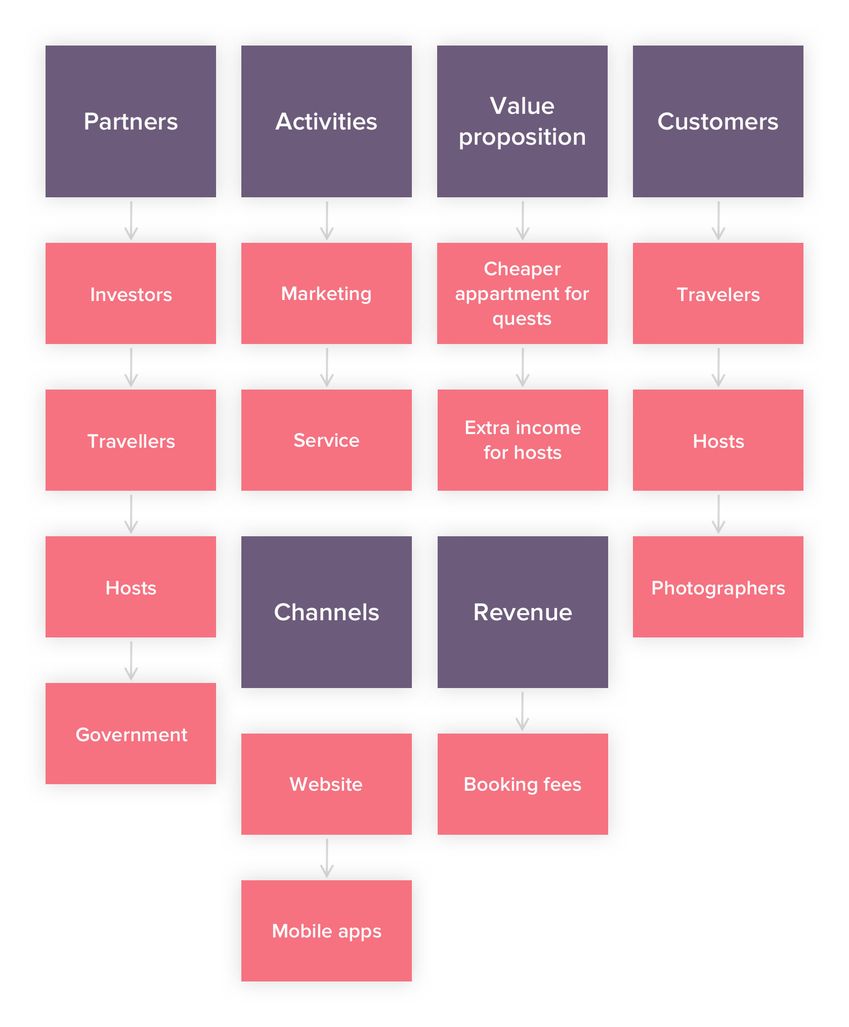 Airbnb Business Model Canvas