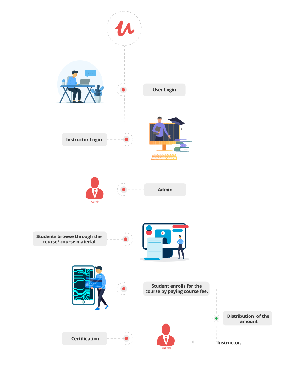 Udemy Clone App Workflow