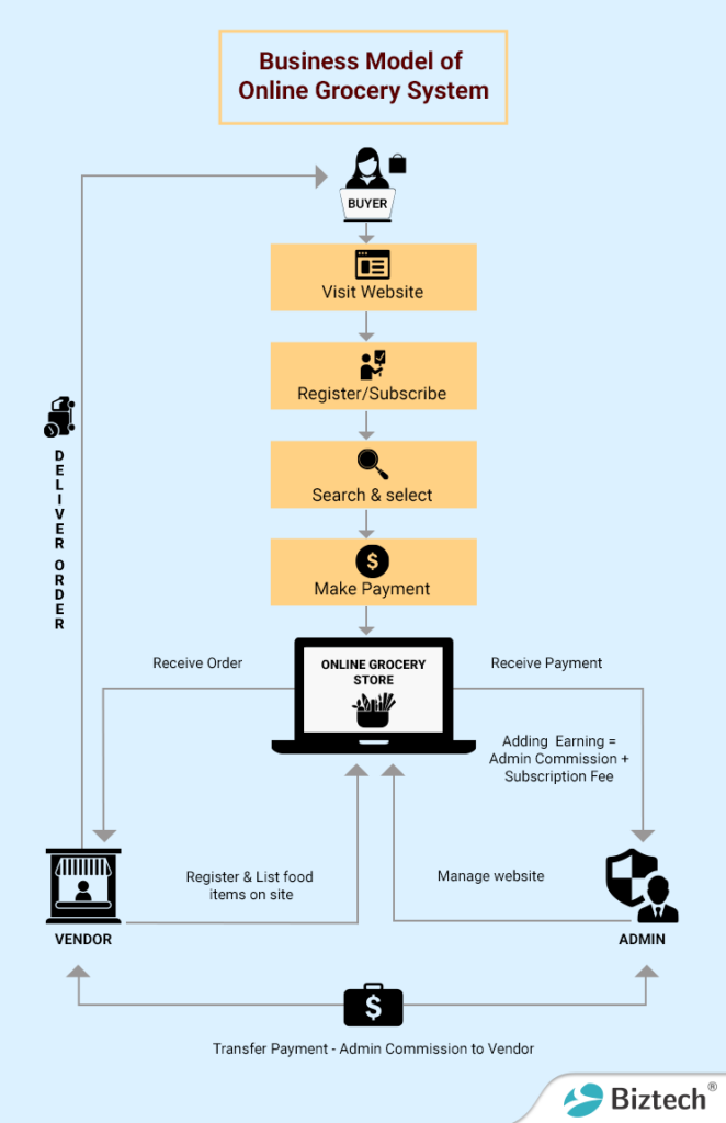 Business-model