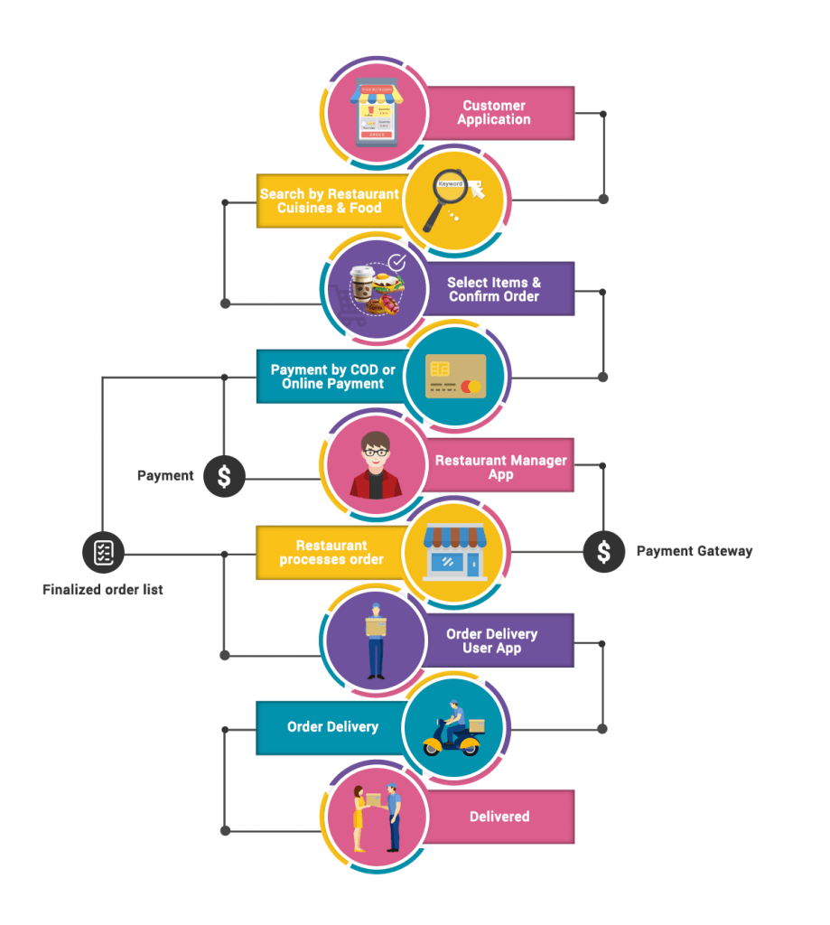 Food Delivery App Flow