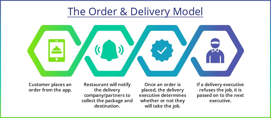 Order and Delivery Model