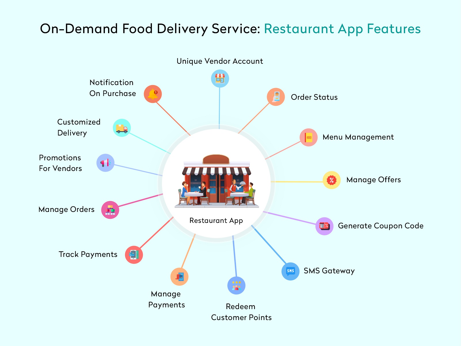 Restaurant Interface Features