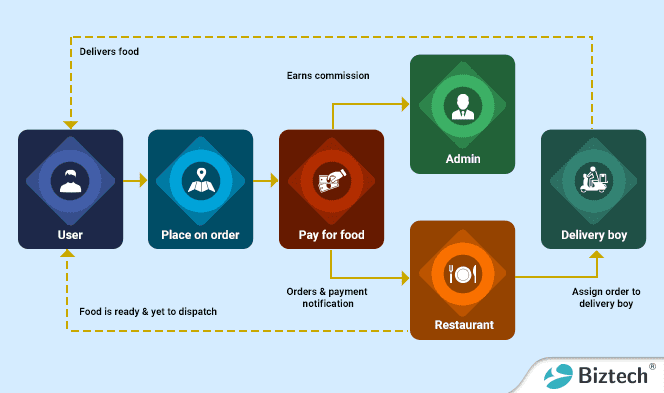 Ubereatsworkflow
