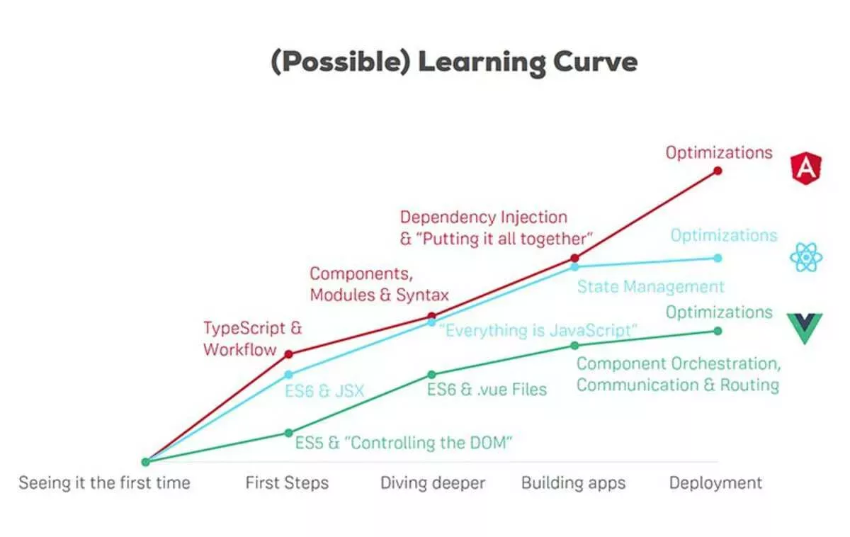 angular-react-vue-learning-curve