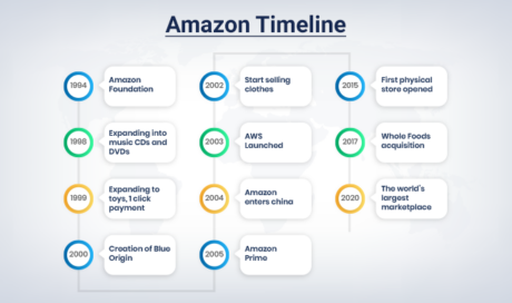 eCommerce Mastery Unleashed: FREE Guide to an Amazon Clone