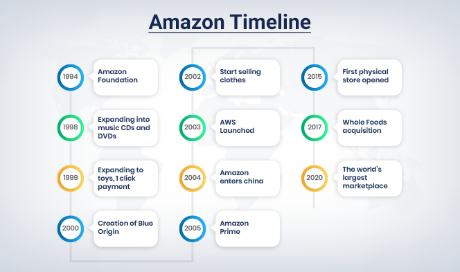 Amazon timeline