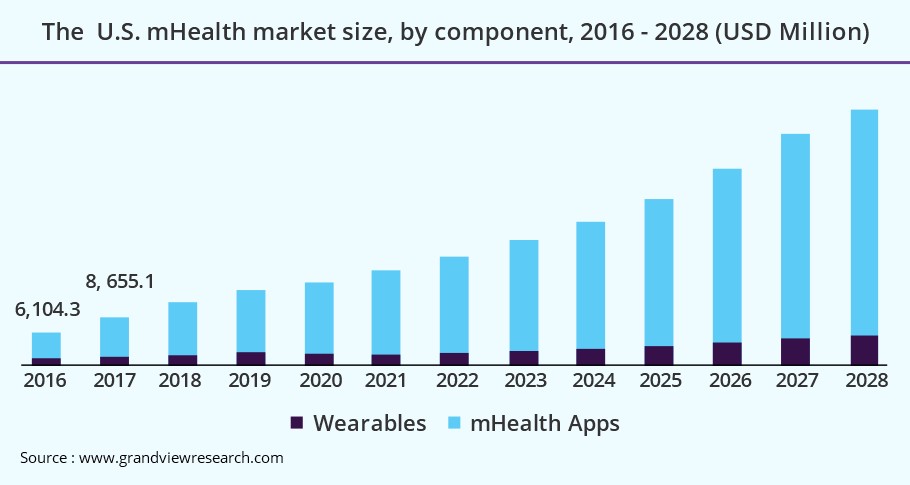 mHealth Market Overview