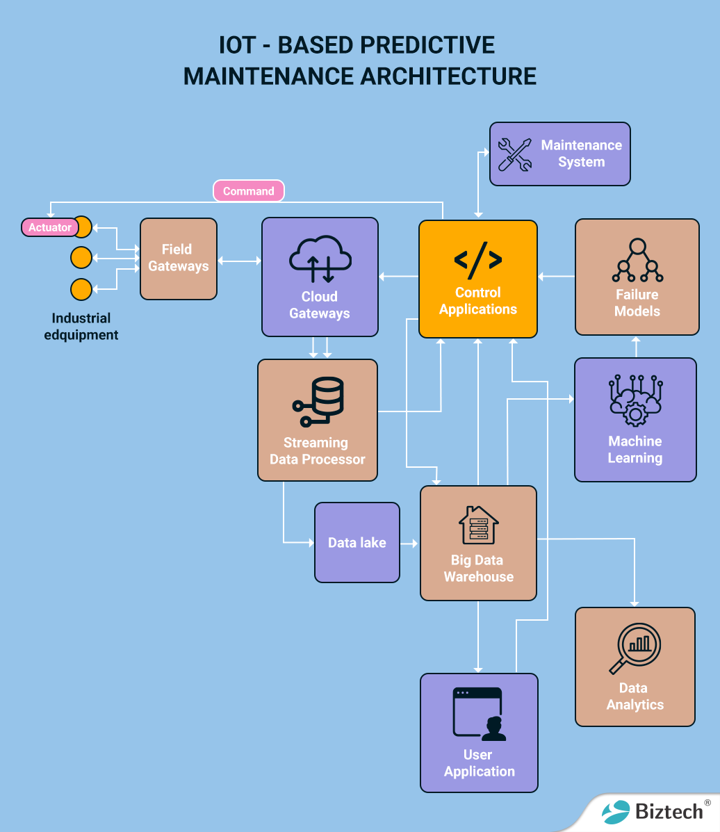 IoT Predictive Maintenance in the Future of Industry 4.0 Circuit Diagram