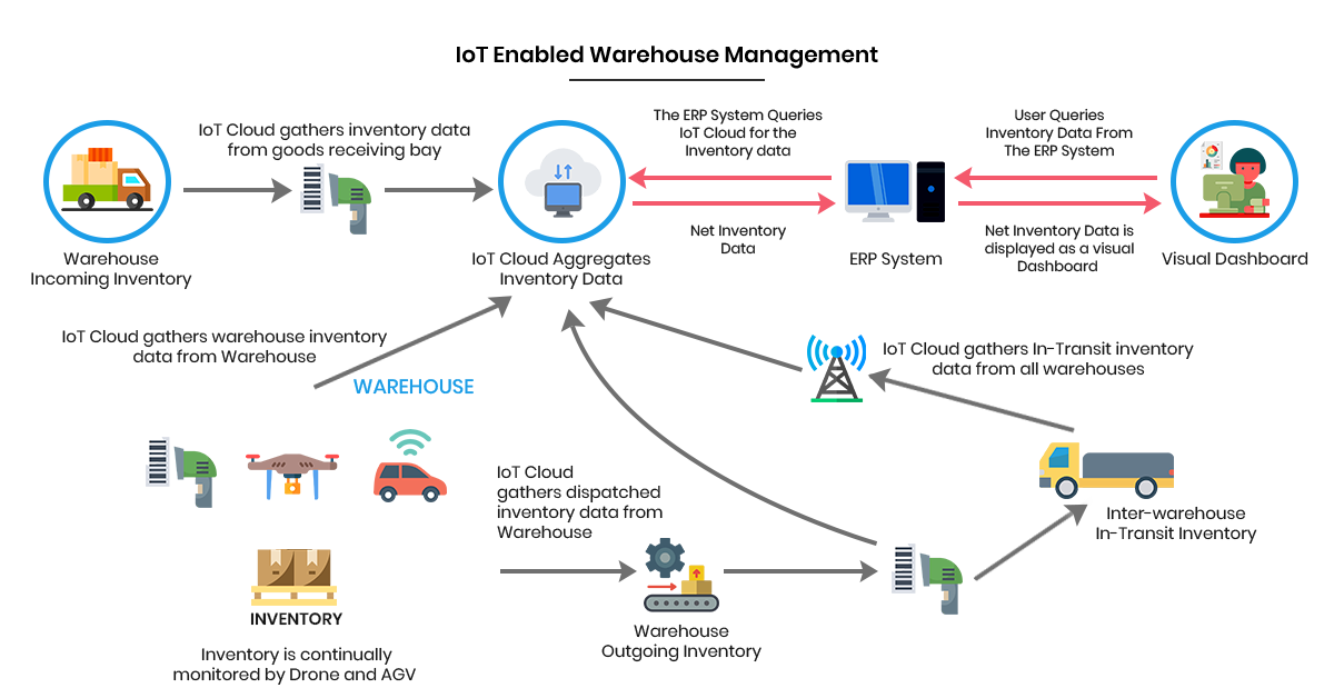 enabled Warehousing: Embracing the Future of Logistics Circuit Diagram
