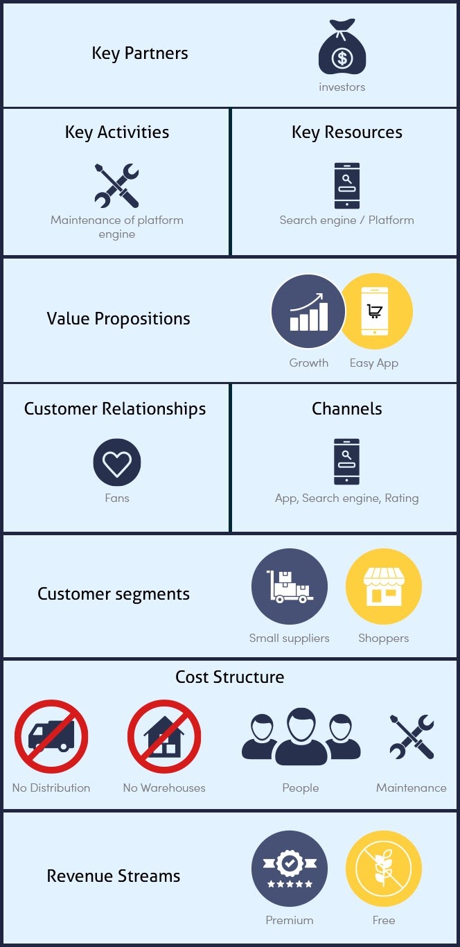 Understand the Pillar: Alibaba’s Business Model