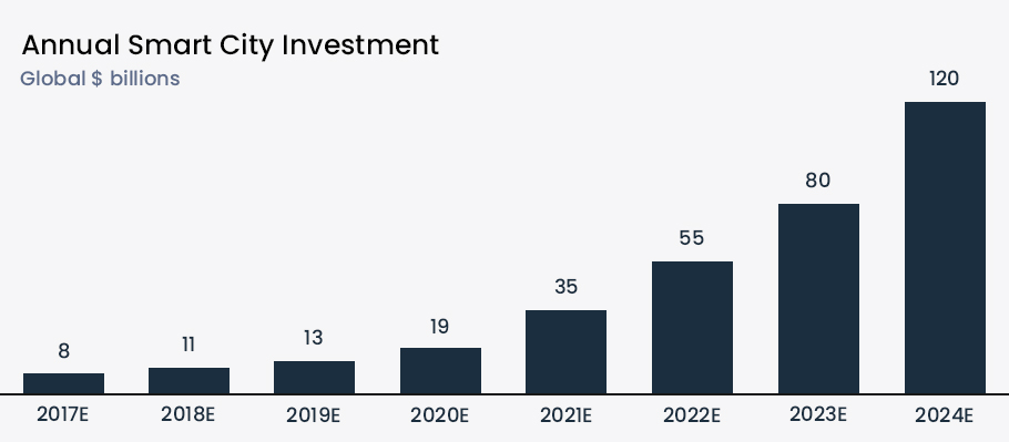 Annual-Smart-City-Investment