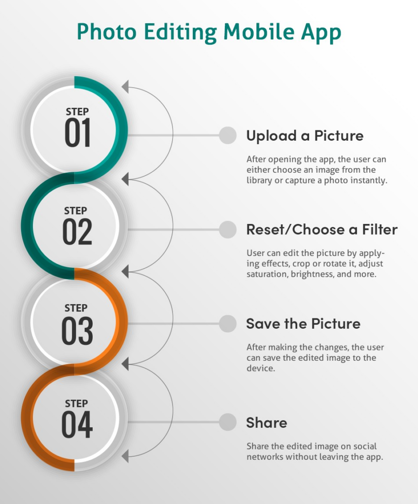 How Photo Editing App Works