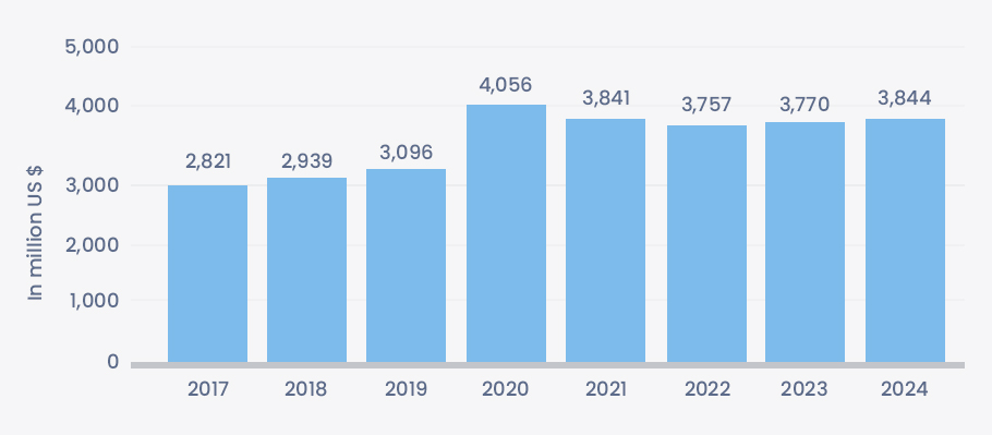 wearables in US Dollars