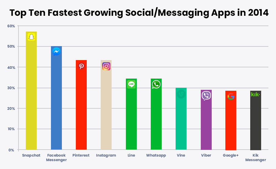 Top Ten Fastest Growing Social_Messaging Apps in 2014