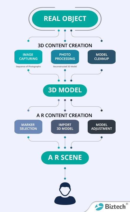 Design of AR app