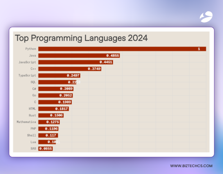 Top Programming Languages 2025: Developer's Guide