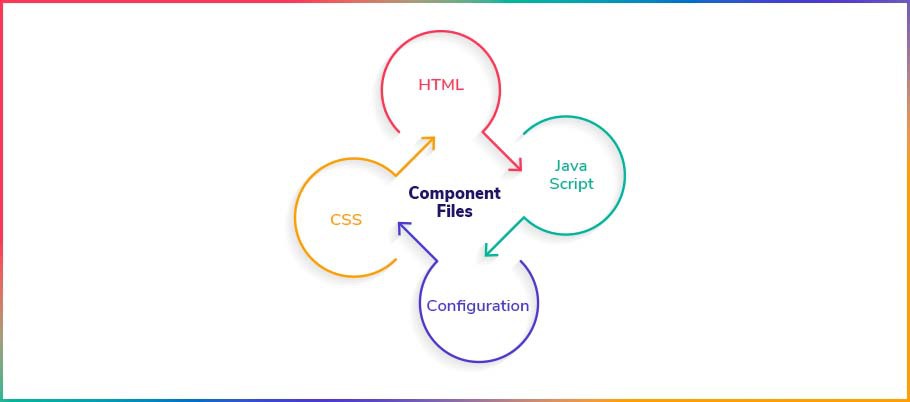 Lightning Web Components Structure