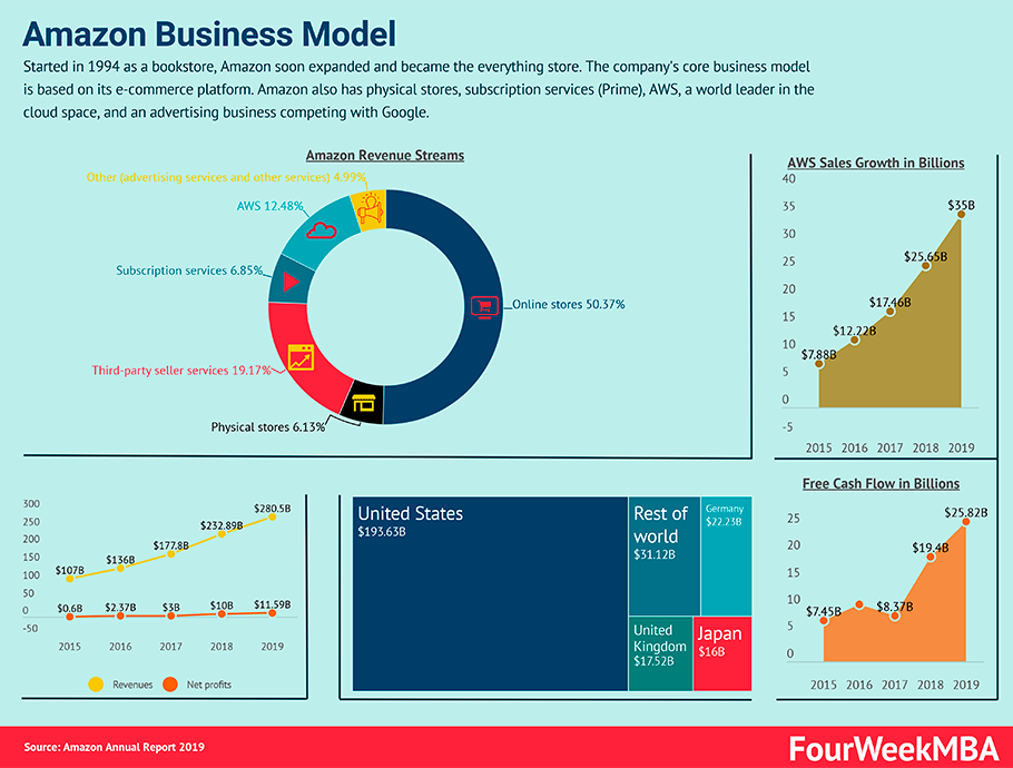 Amazons Business Model