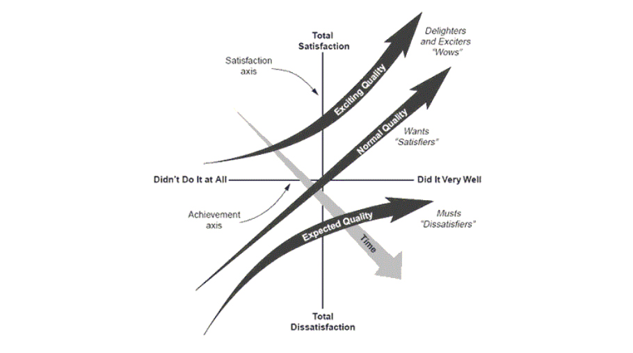 Kano Model