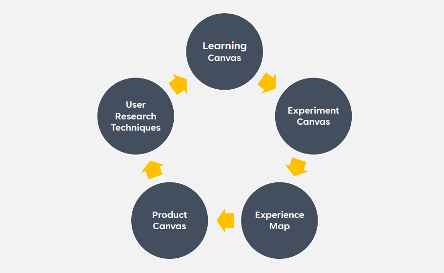 Other Product Discovery Techniques