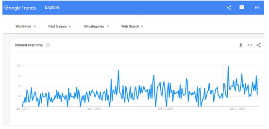 Google trends