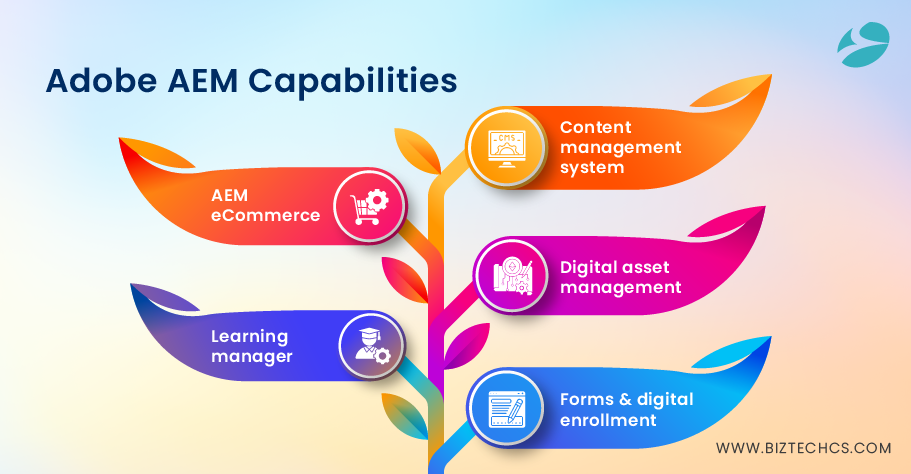 Adobe AEM Capabilities