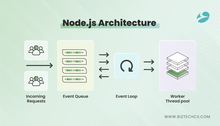 NodeJS Architecture