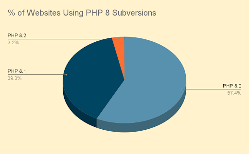 PHP 8 Sub-version Usage Statistics