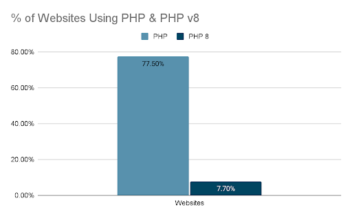 PHP Vs PHP 8 Popularity