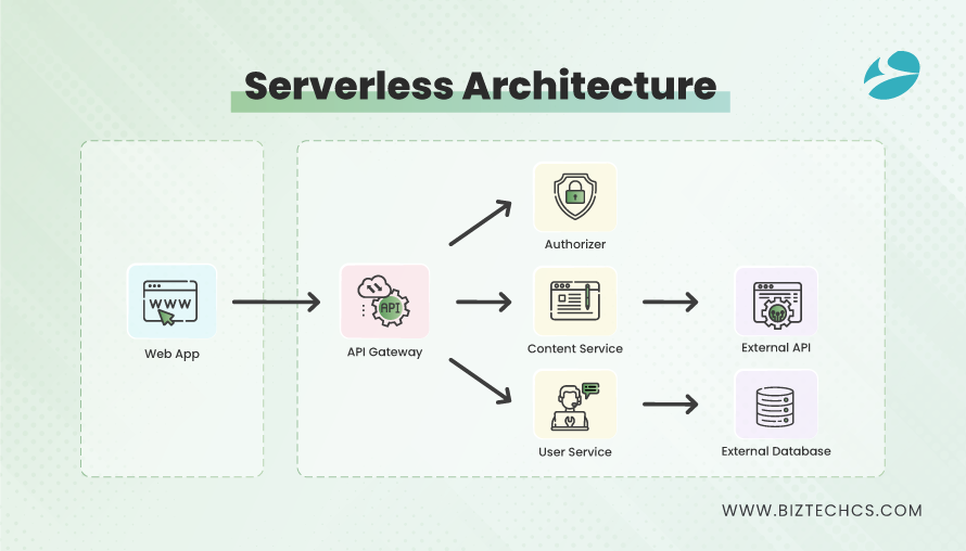 Serverless Architecture Development