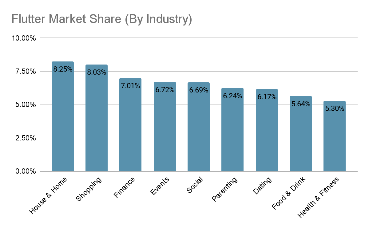 Flutter in 2023 Statistics