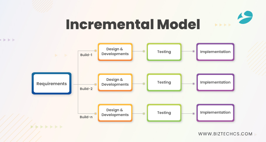 Incremental Development Process