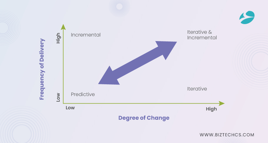 Incremental Development