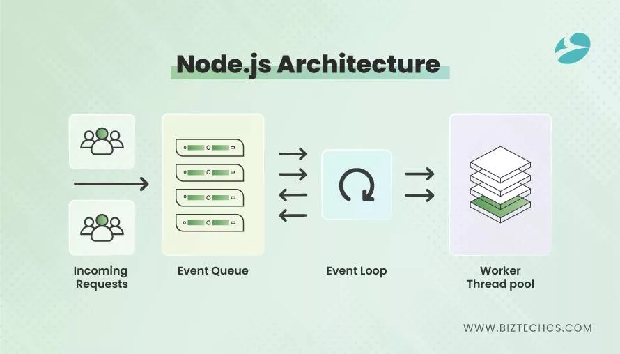 NodeJS Architecture