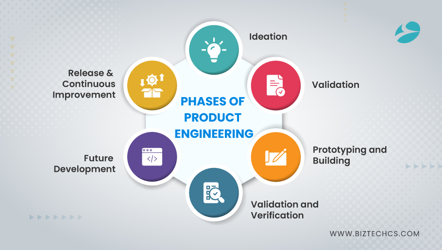 Product Engineering Phases