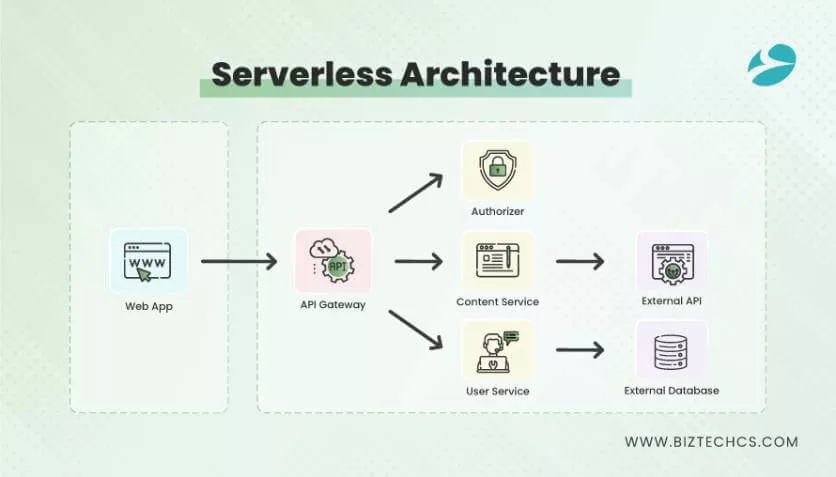 Serverless Architecture Development