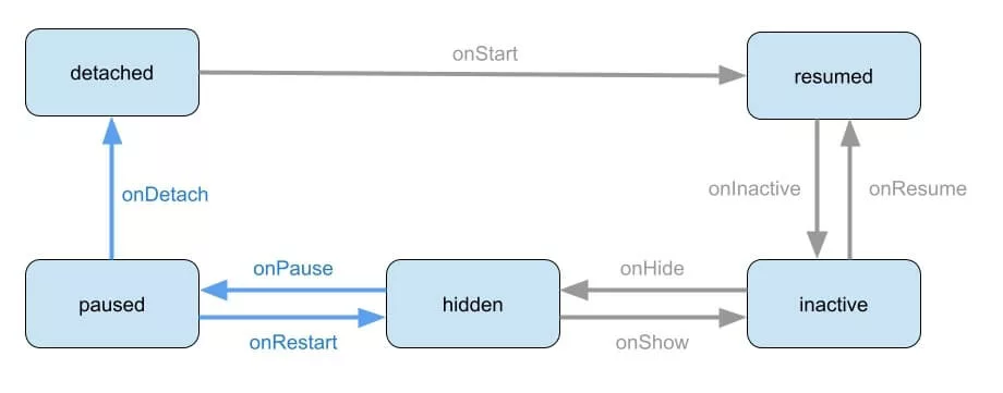 App Lifecycle Changes