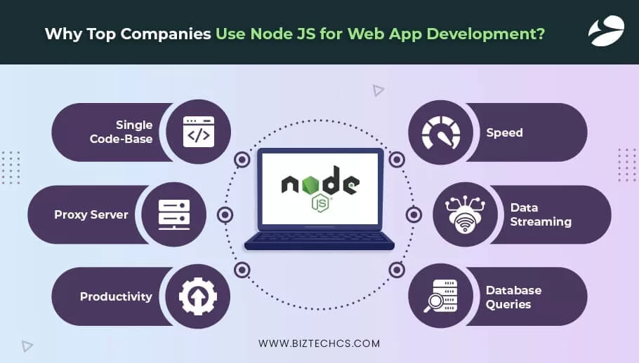 Why Top Companies Use Node JS for Backend Development? 