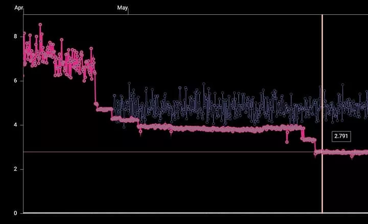 iOS Performance Improvements