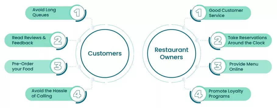 Benefits of Restaurant Booking App