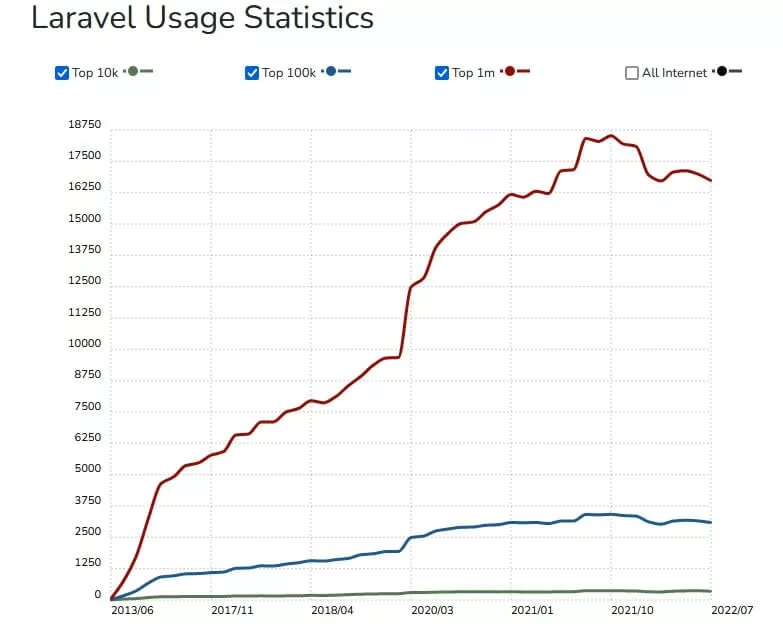 Laravel for Scalable eCommerce Solutions