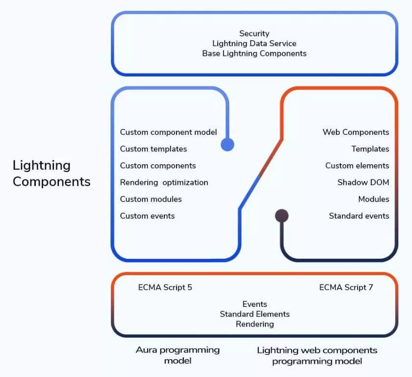 Lightning Components