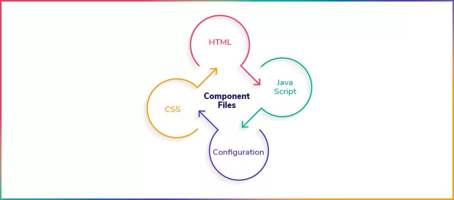 Lightning Web Components Structure