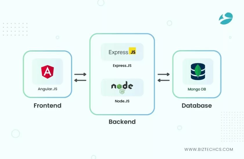 Mean Stack Development Process