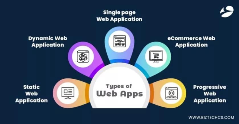 30 Best Web App Ideas For Beginners To Make Money in 2023