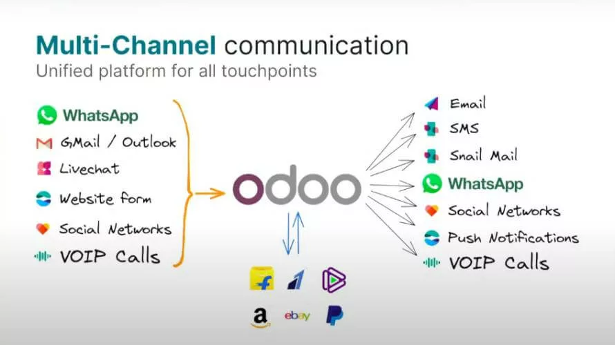 Multi-Channel Communication With Odoo 