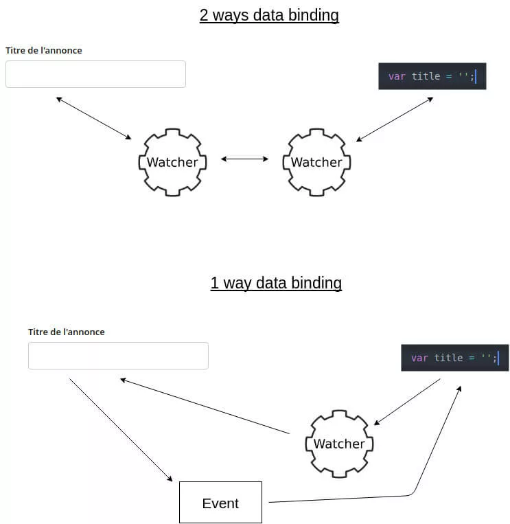 Data Binding Angular Vs React