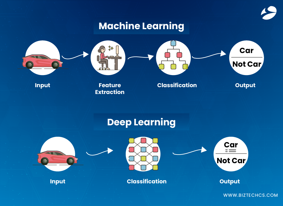 Machine learning Vs Deep Learning