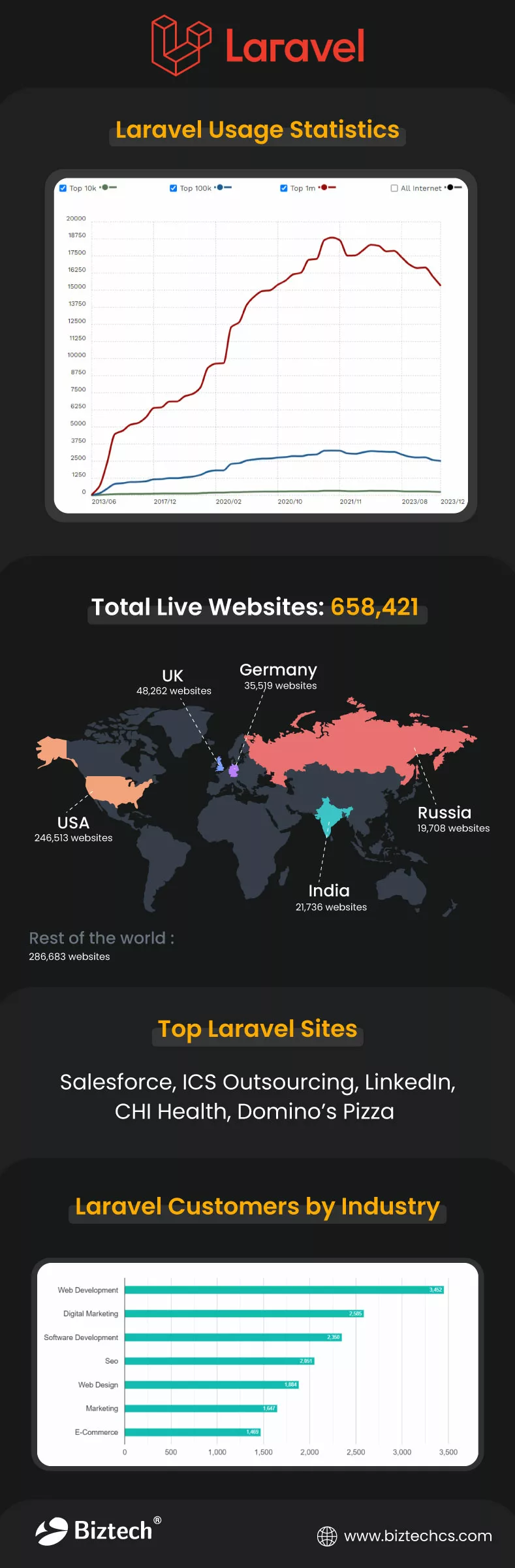 Laravel